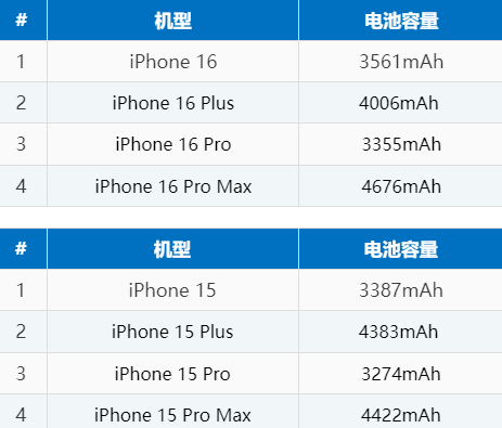 沈丘苹果16电池维修分享iPhone16系列电池容量是多少 